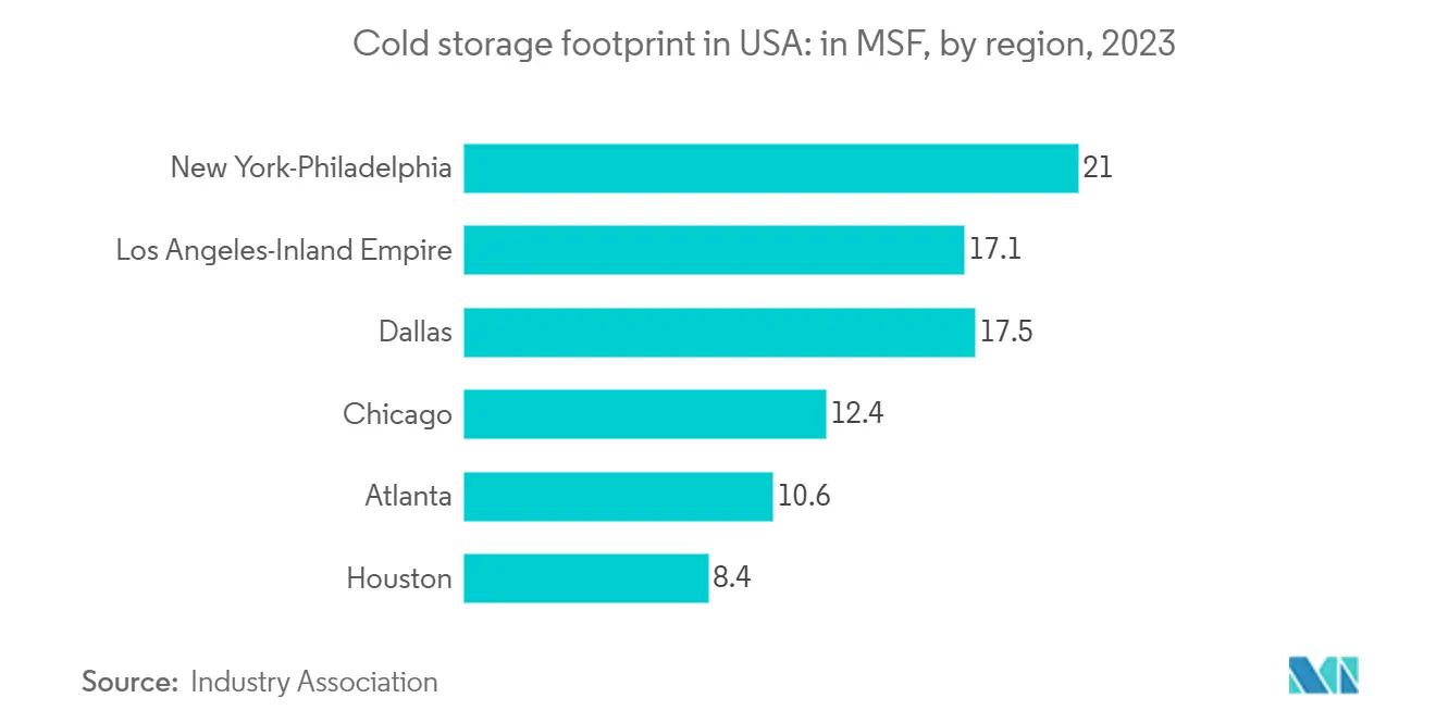 コールドチェーン物流市場米国の冷蔵倉庫設置面積：MSF単位、地域別、2023年