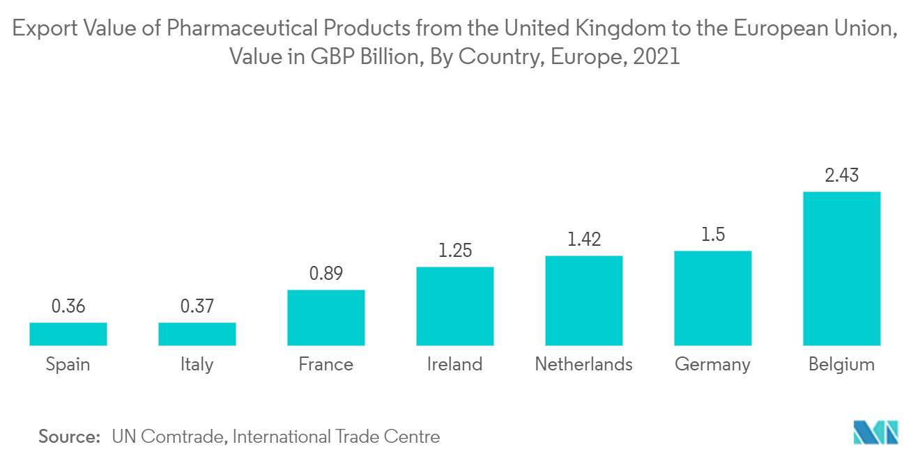 Mercado de embalagens da cadeia fria Tendências Mercado de embalagens de cadeia fria valor de exportação de produtos farmacêuticos do Reino Unido para a União Europeia, valor em bilhões de libras, por país, Europa, 2021