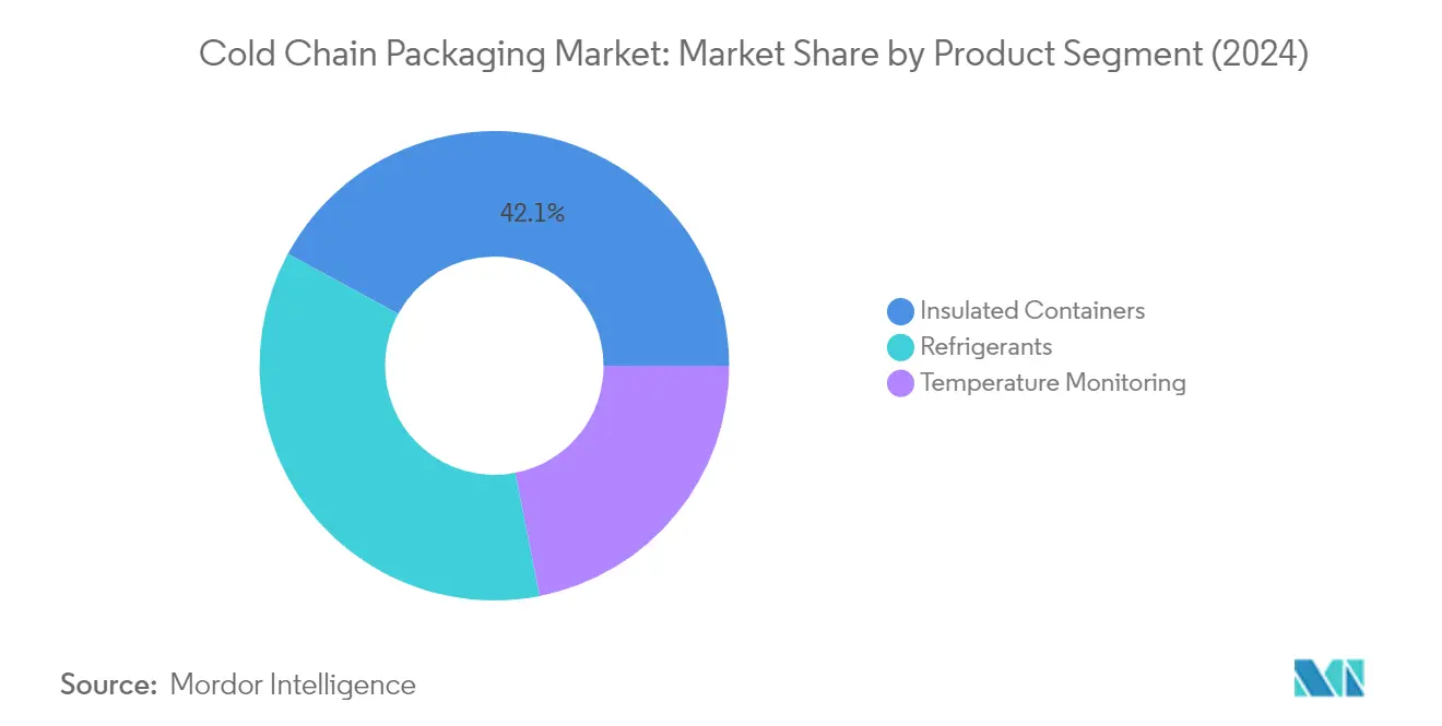 Market Analysis of Cold Chain Packaging Market: Chart for By Product