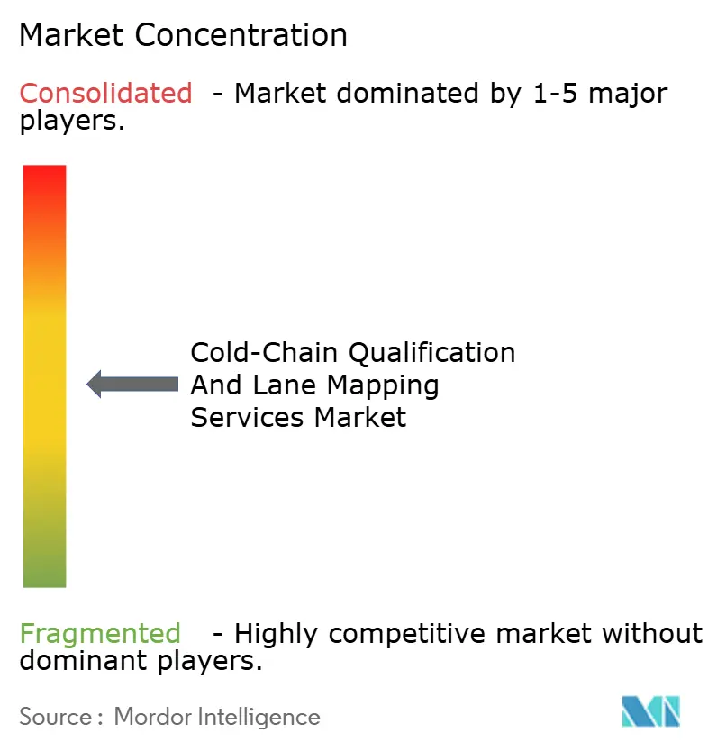 Cold-Chain Qualification And Lane Mapping Services Market Concentration