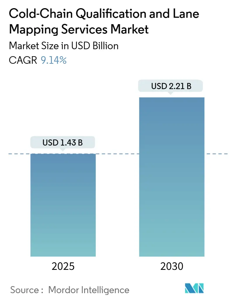 Cold-Chain Qualification And Lane Mapping Services Market Summary