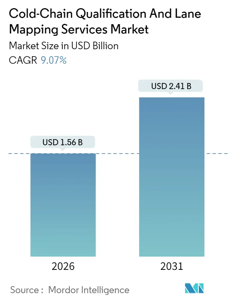 Cold-Chain Qualification And Lane Mapping Services Market Summary