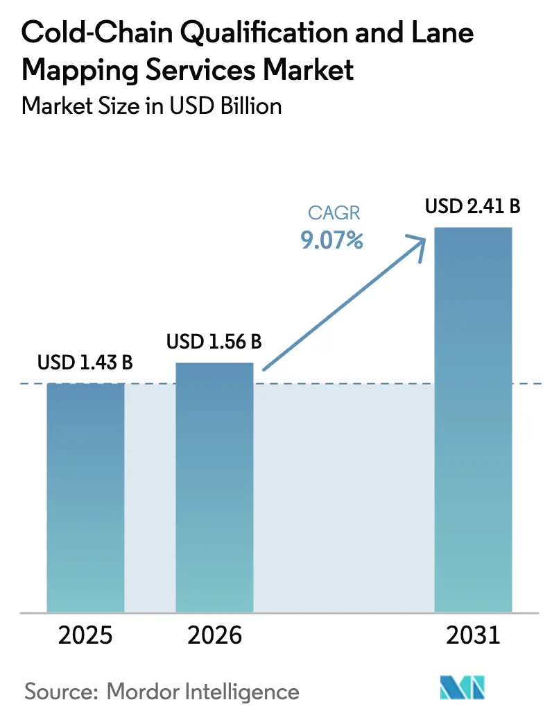 Cold-Chain Qualification And Lane Mapping Services Market Summary