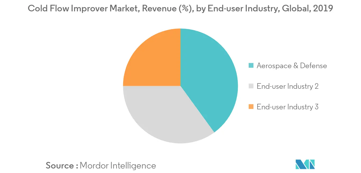 Cold Flow Improver Market Revenue Share
