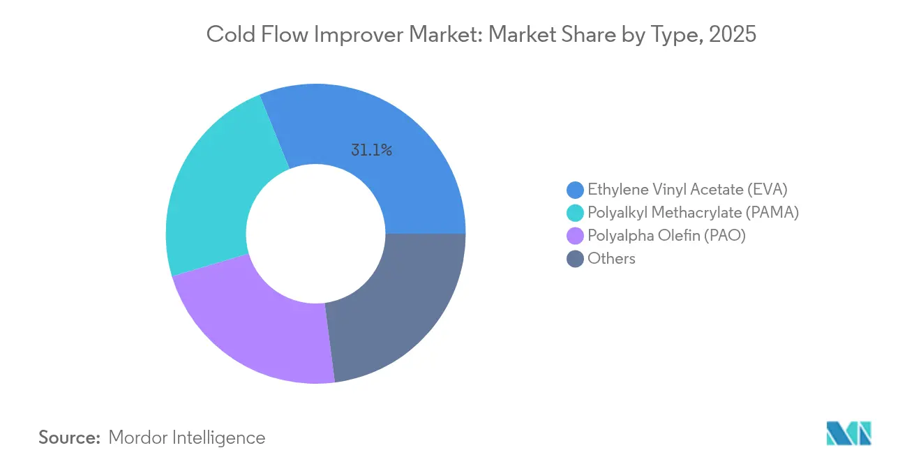 Cold Flow Improver Market: Market Share by Type, 2025
