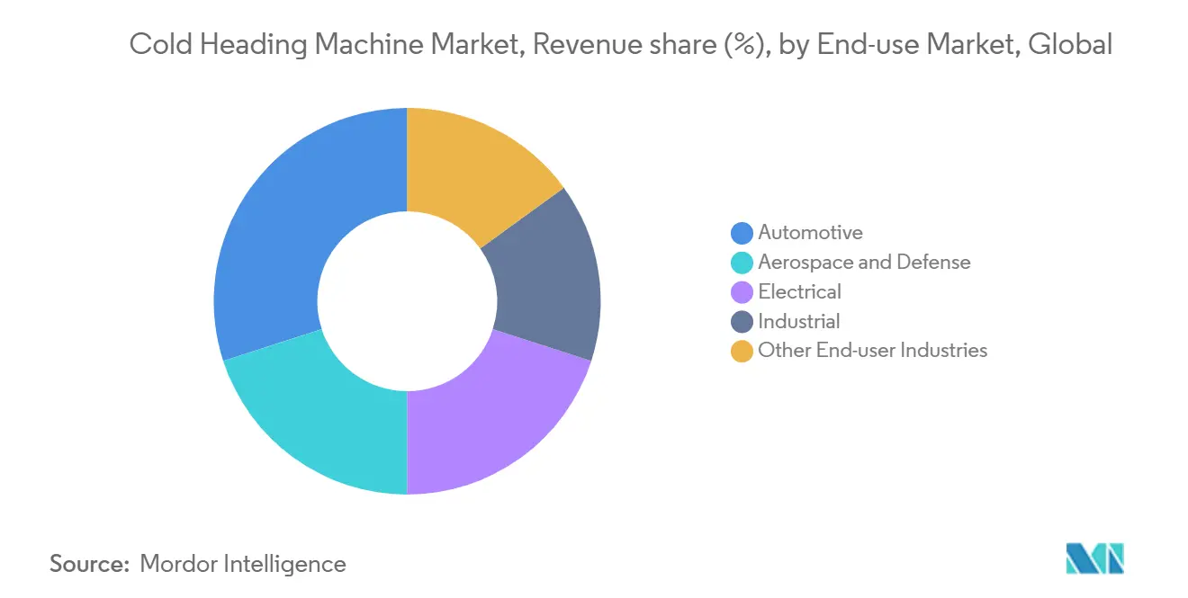 Marché des machines à frappe à froid, part du chiffre d'affaires (%), par marché d'utilisation finale, mondial