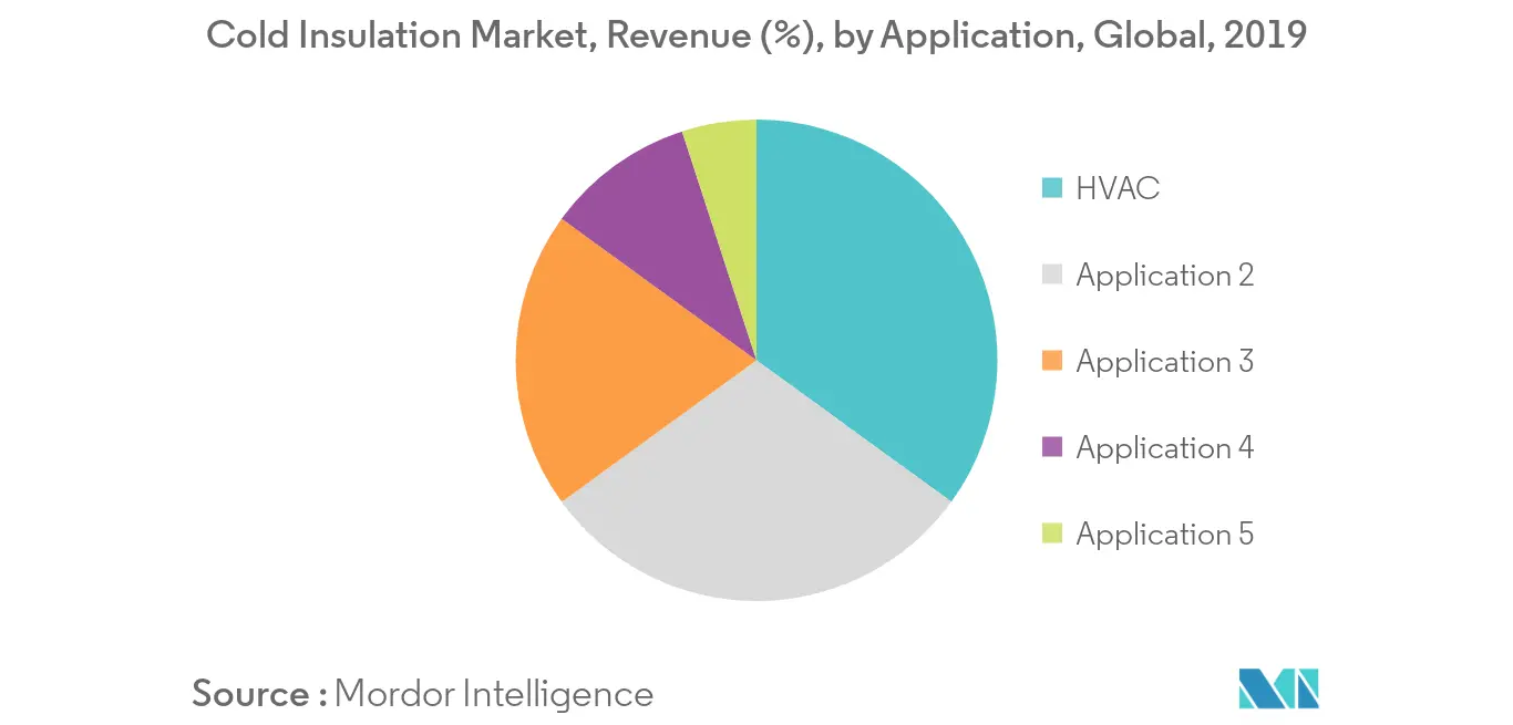 Mercado de aislamiento en frío, ingresos (%), por aplicación, global, 2019