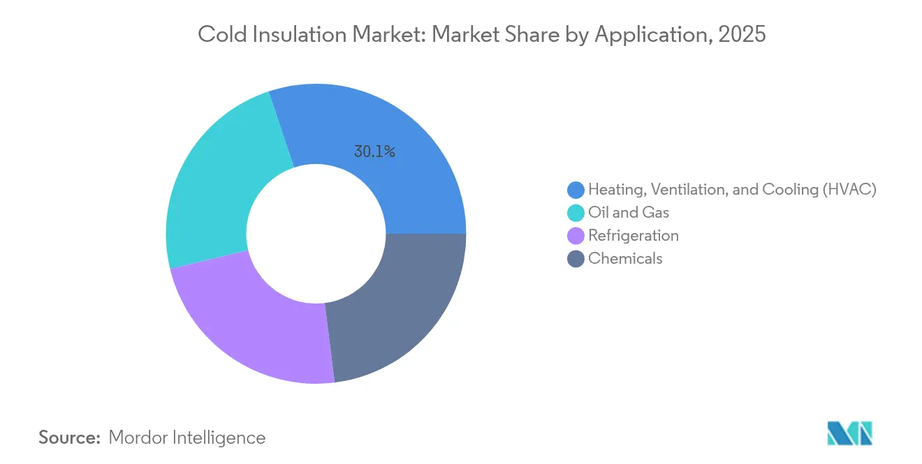 Cold Insulation Market: Market Share by Application, 2025