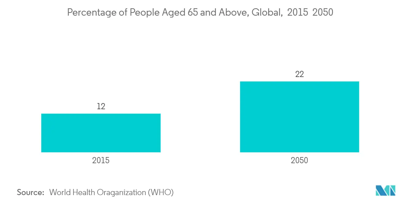 % of people aged 65 and above -  Image