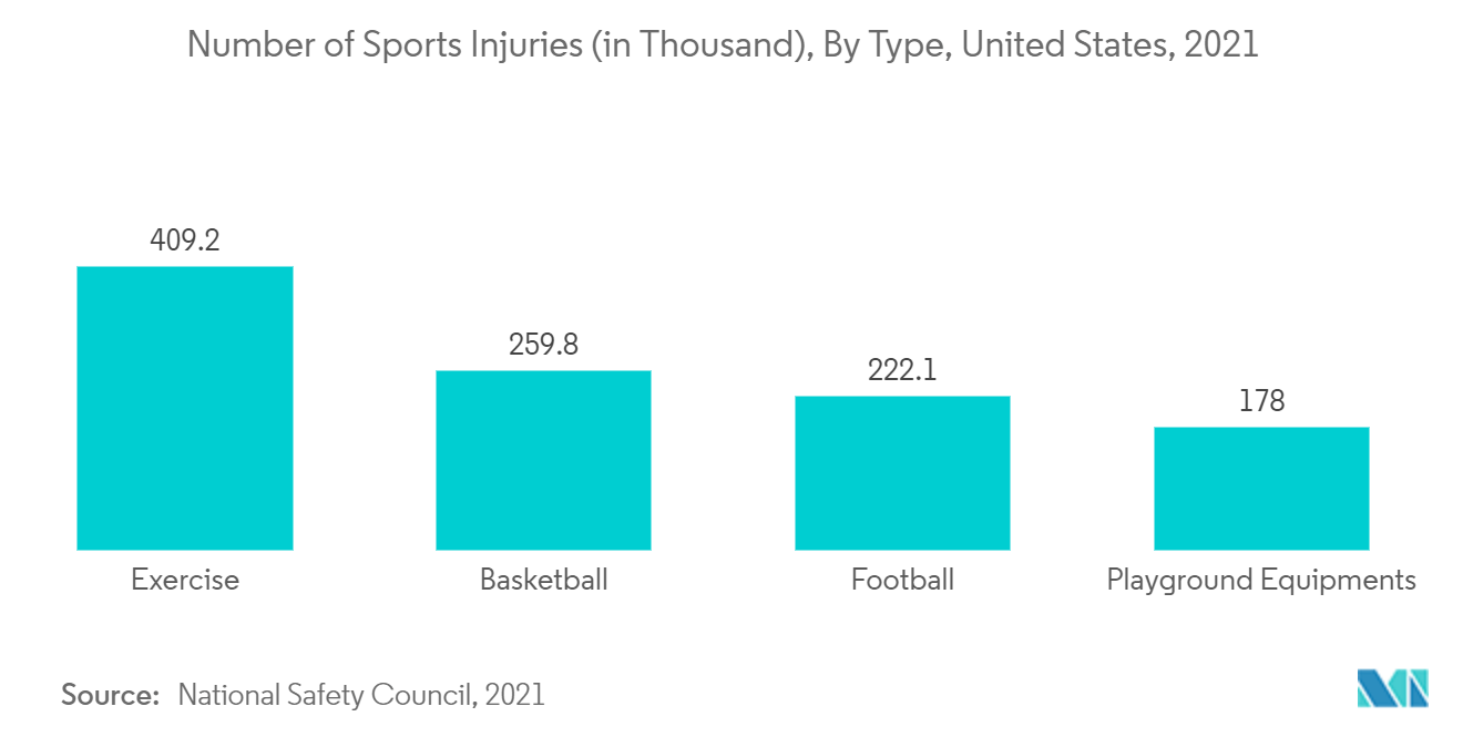 冷痛療法市場：スポーツ傷害件数（千件）：タイプ別（米国、2021年
