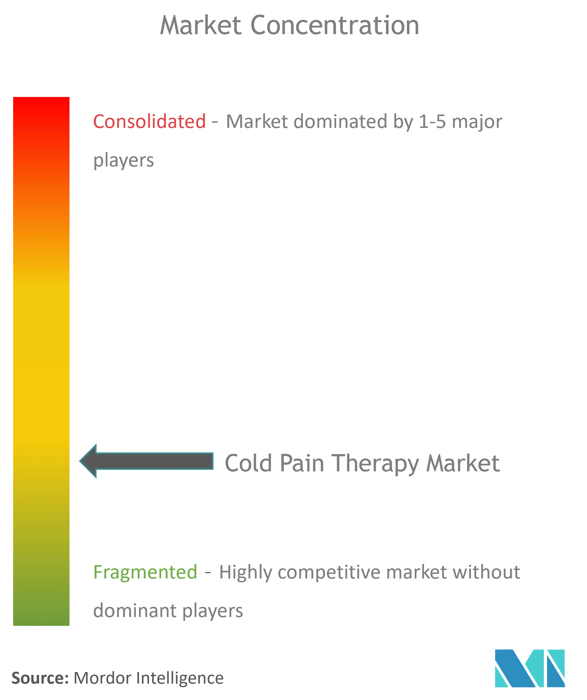 Concentración del mercado de terapia del dolor frío