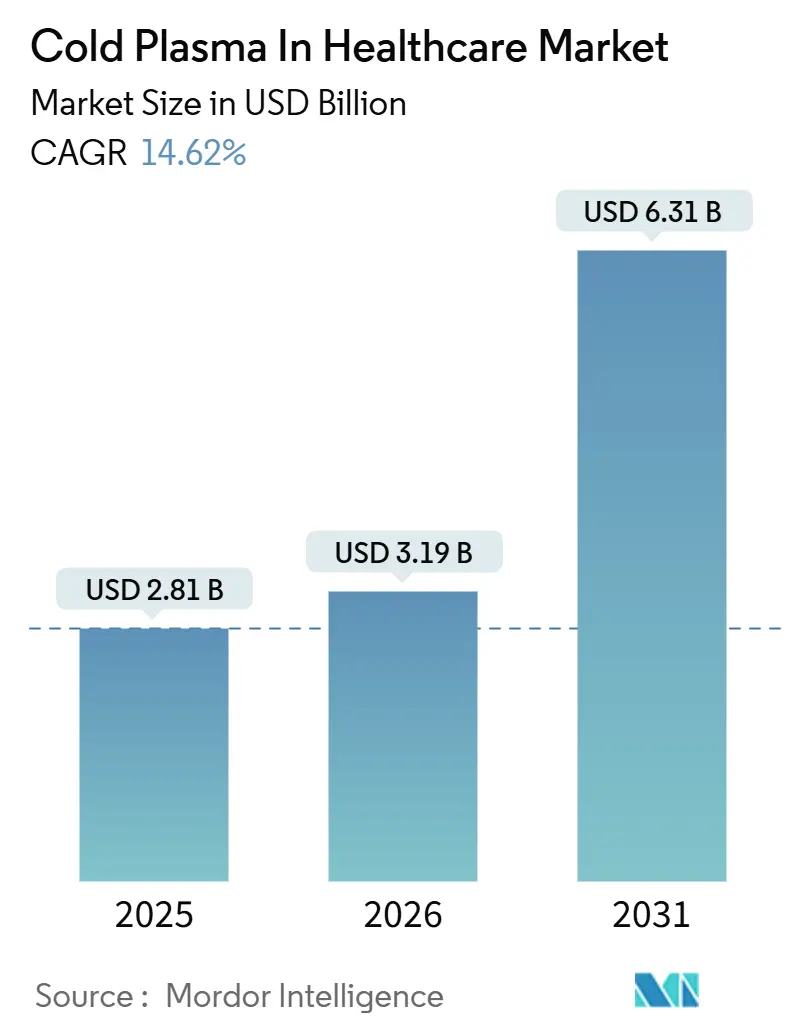 Cold Plasma In Healthcare Market (2026 - 2031)