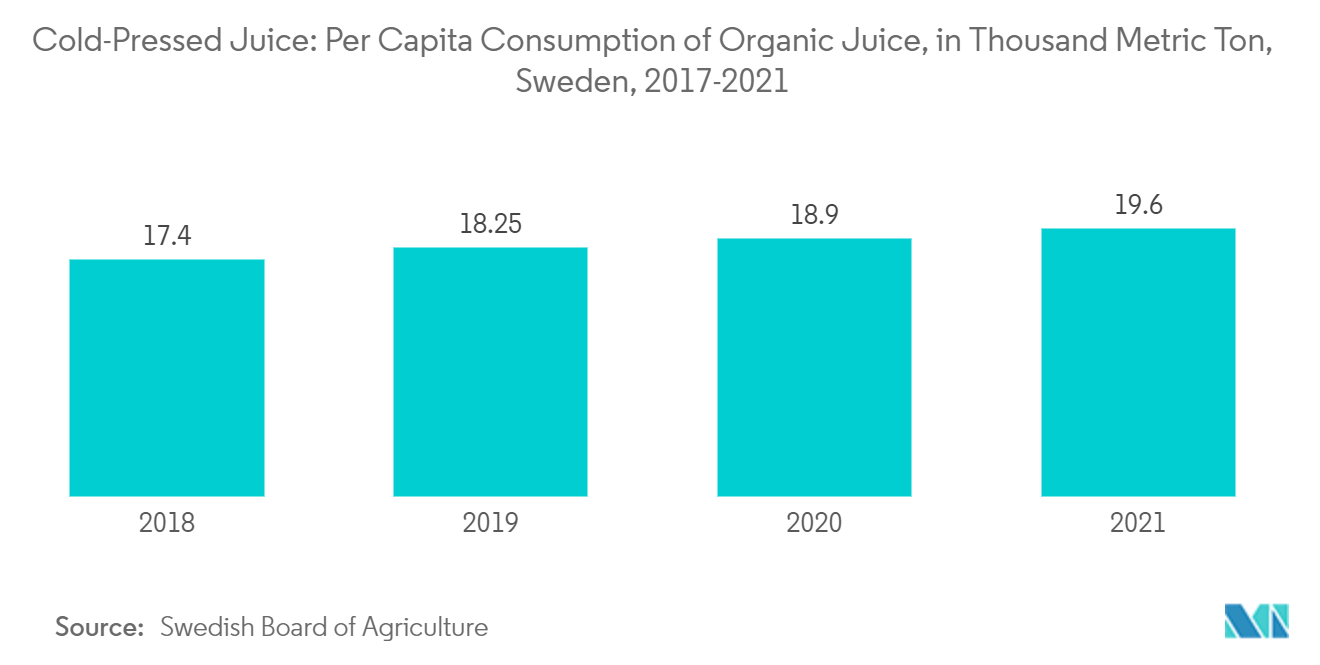 Сок холодного отжима потребление органических соков на душу населения, в тысячах метрических тонн, Швеция, 2017–2021 гг.