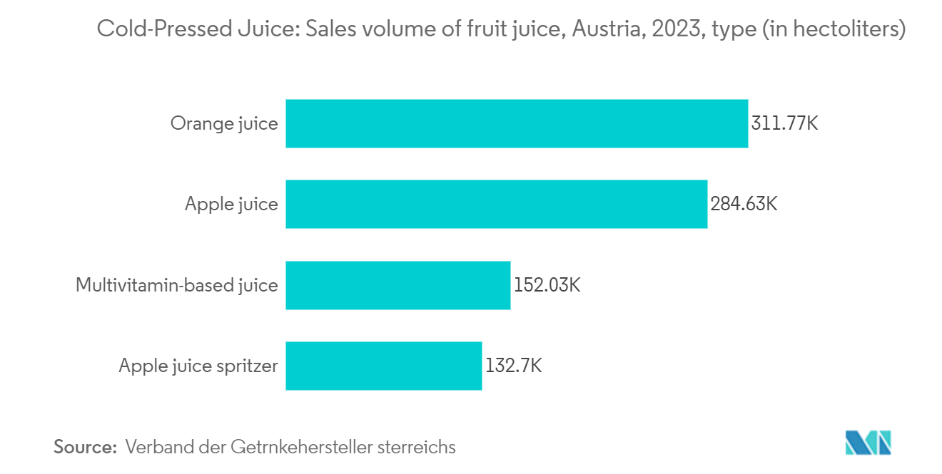 Cold-Pressed Juice Market: Cold-Pressed Juice: Sales volume of fruit juice, Austria, 2023, type (in hectoliters)