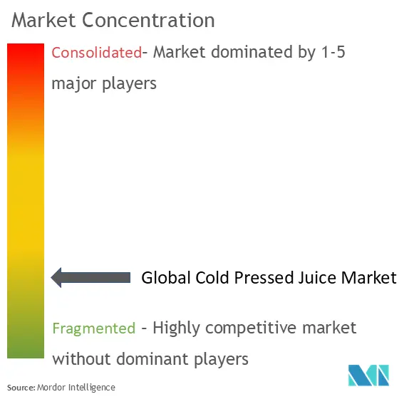 Cold-Pressed Juice Market Concentration