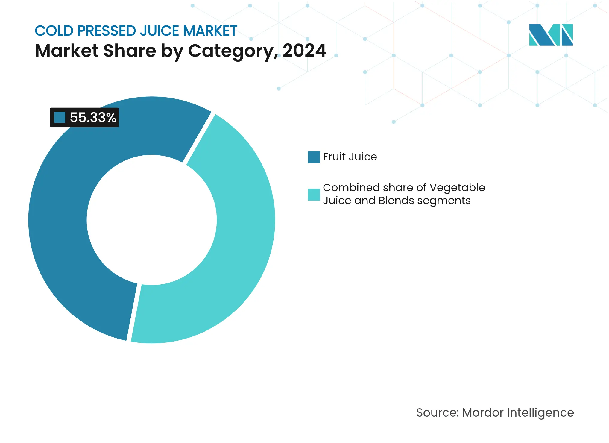 Cold Pressed Juice Market: Market Share by Category