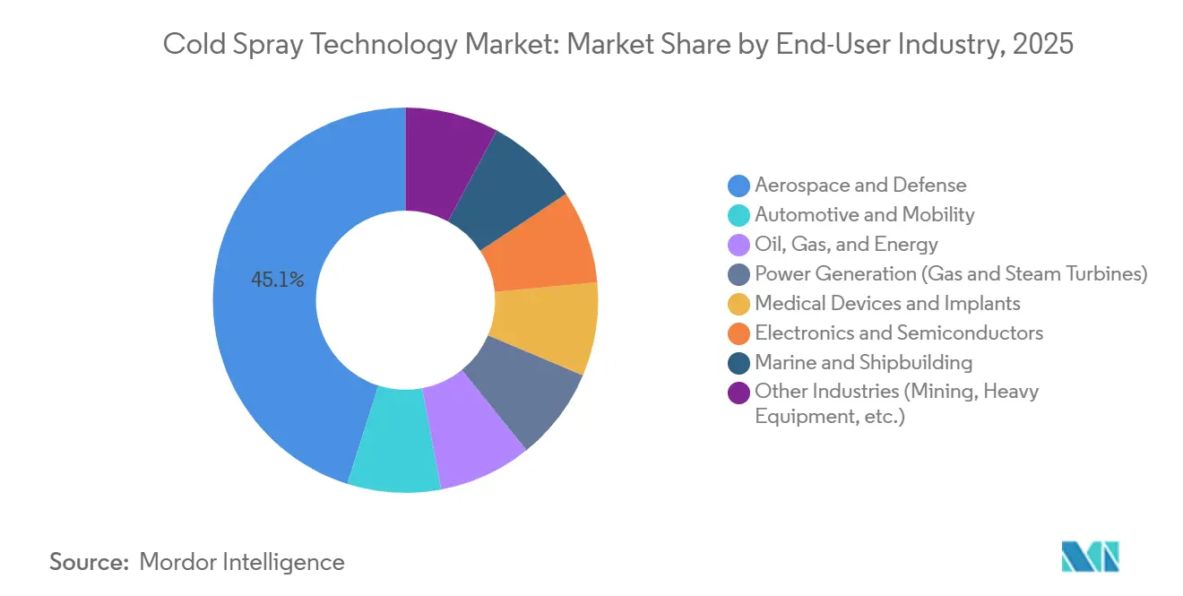 Cold Spray Technology Market: Market Share by End-User Industry
