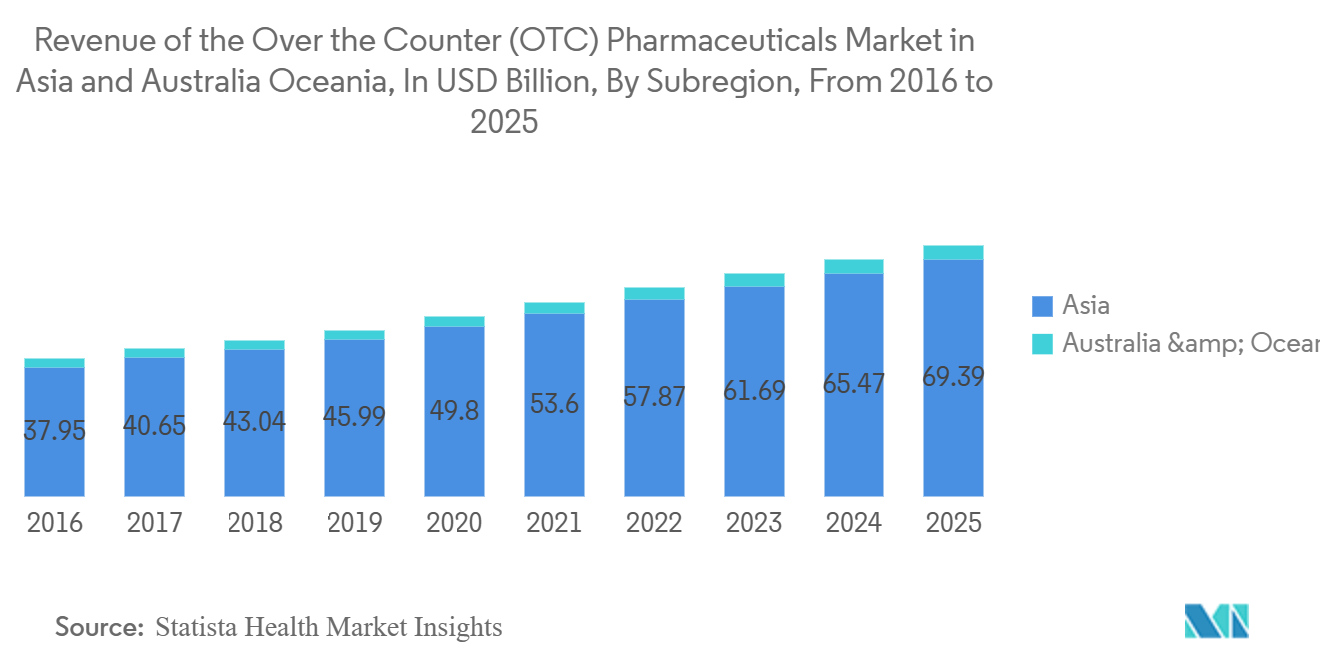 Cold Storage Market: Revenue of the Over the Counter (OTC) Pharmaceuticals Market in Asia and Australia & Oceania, In USD Billion, By Subregion, From 2016 to 2025