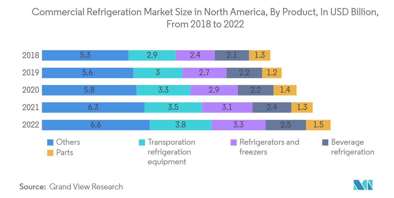 Cold Storage Market: Commercial Refrigeration Market Size in North America, By Product, In USD Billion, From 2018 to 2022