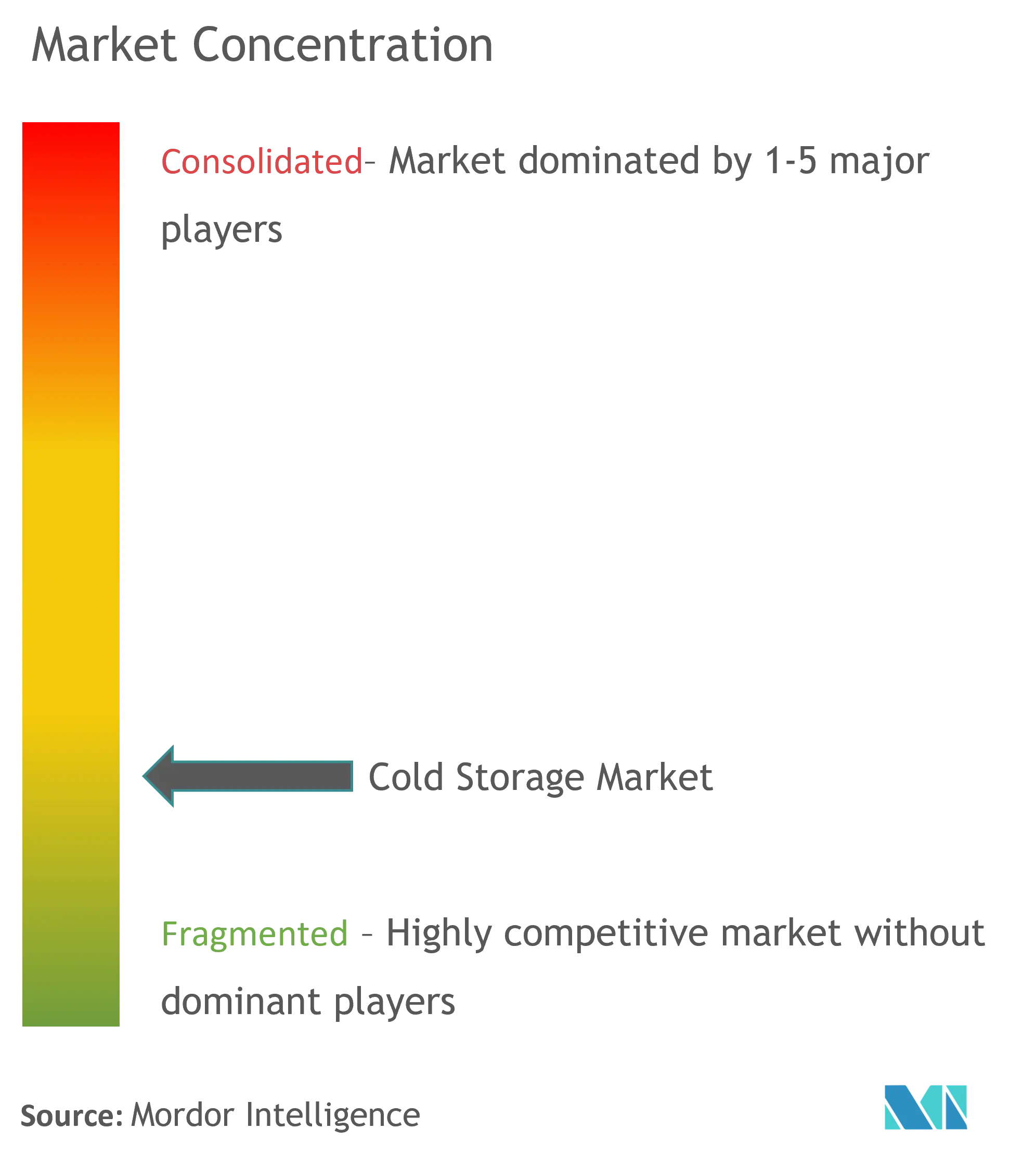 Cold Storage Market Concentration