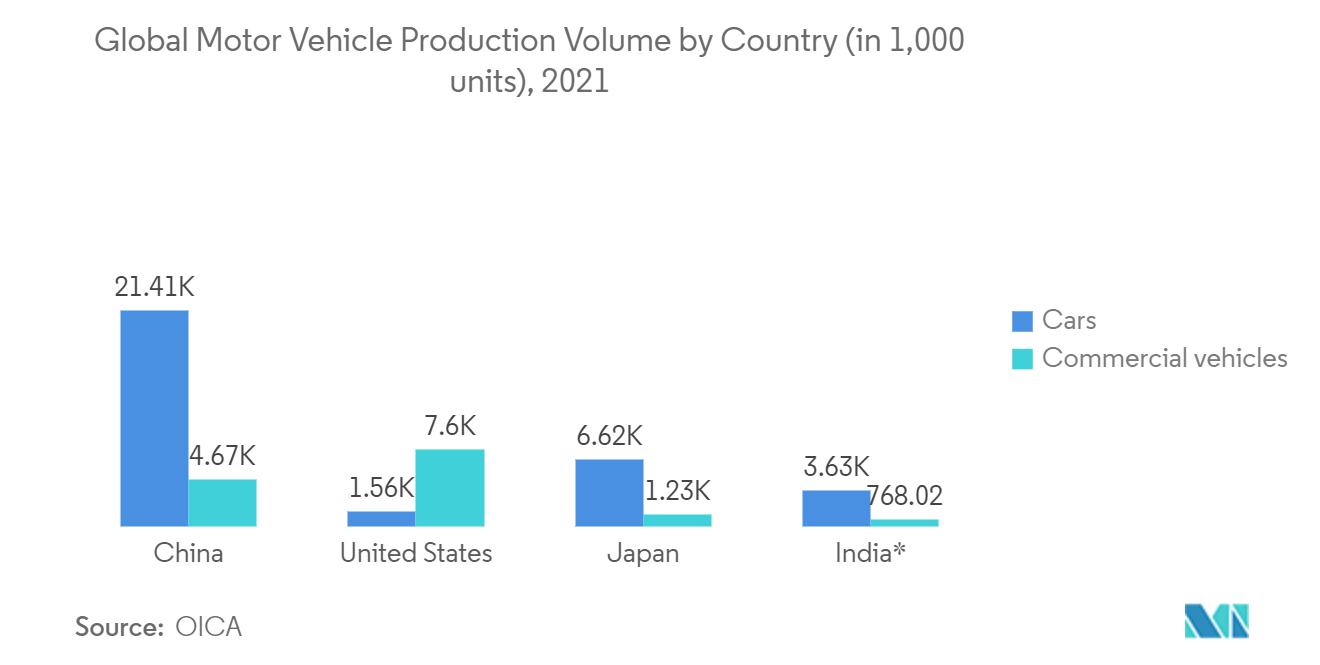 Collaborative Robots Market: Global Motor Vehicle Production Volume by Country (in 1,000 units), 2021