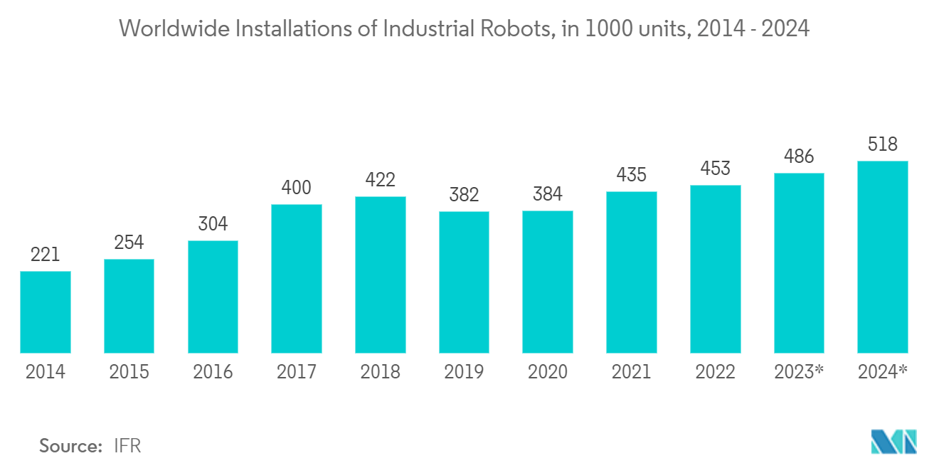 協働ロボット市場：産業用ロボットの世界設置台数（1000台）：2014-2024年