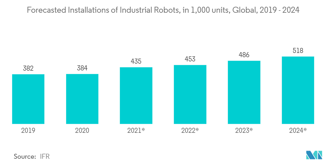 Markt für kollaborative Roboter Prognostizierte Installationen von Industrierobotern