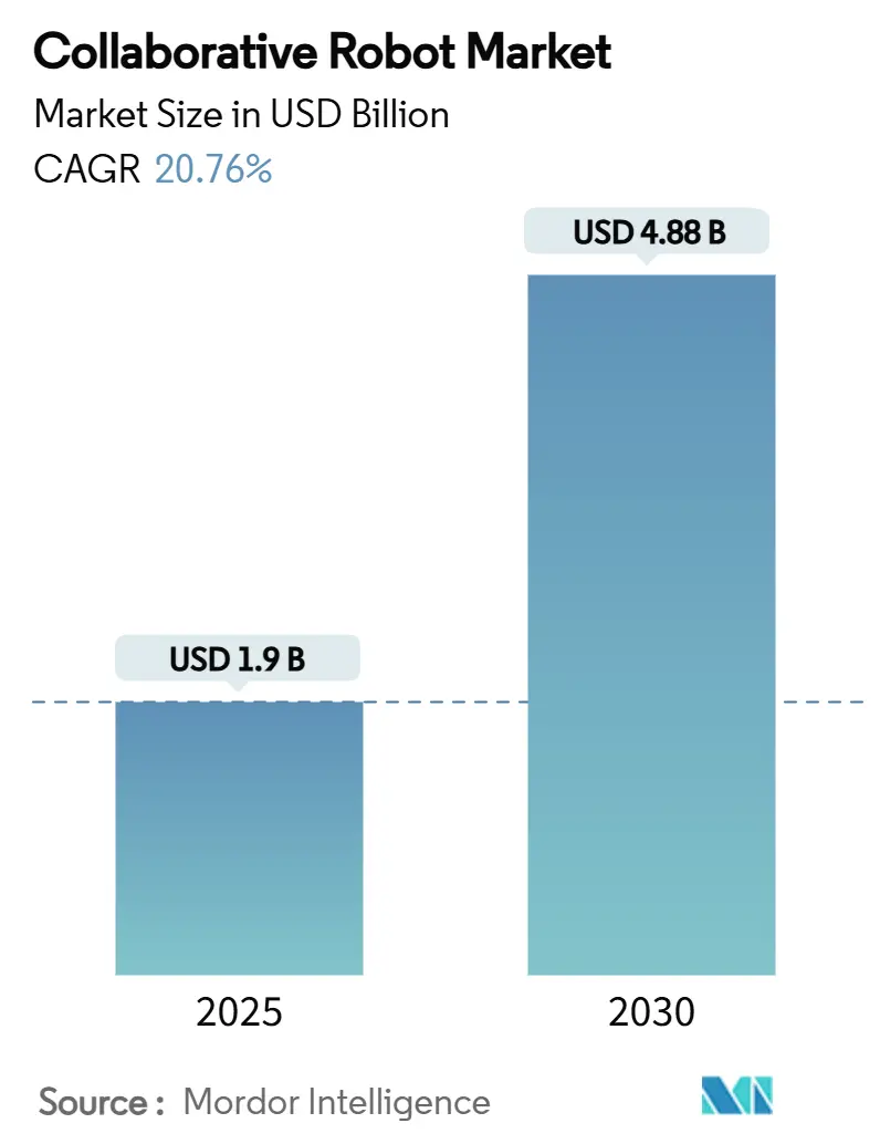 Collaborative Robot Market (2025 - 2030)
