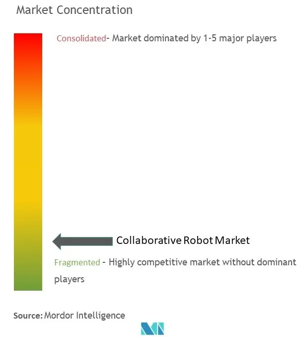 協働ロボット市場集中度