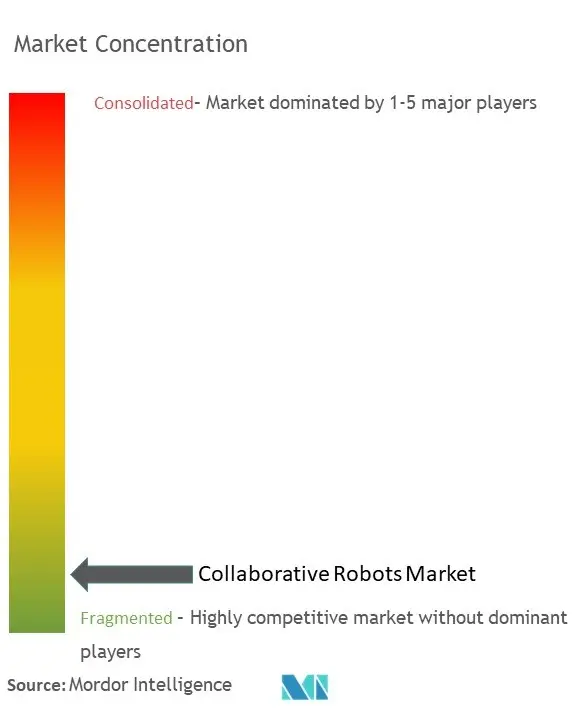 Concentración del mercado de robots colaborativos