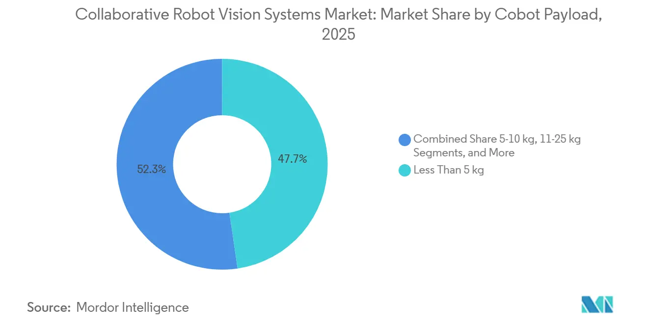 Participación del Mercado de Sistemas de Visión para Robots Colaborativos por Carga Útil del Cobot, 2025