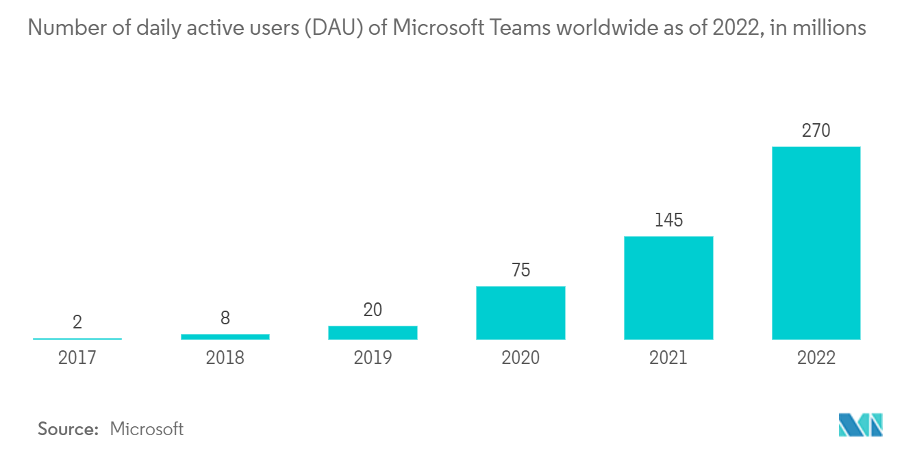 سوق برامج السبورة البيضاء التعاونية عدد المستخدمين النشطين يوميًا (DAU) لـ Microsoft Teams حول العالم اعتبارًا من عام 2022، بالملايين