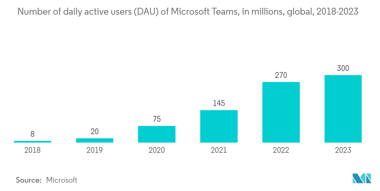 Collaborative Whiteboard Software Market: Number of daily active users (DAU) of Microsoft Teams, in millions, global, 2018-2023