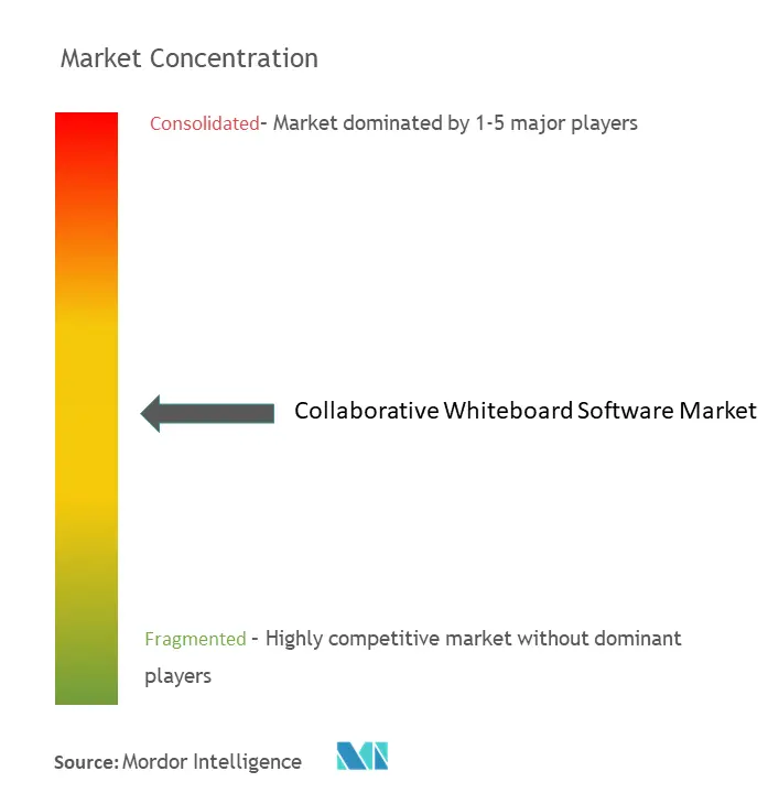 Collaborative Whiteboard Software Market Concentration