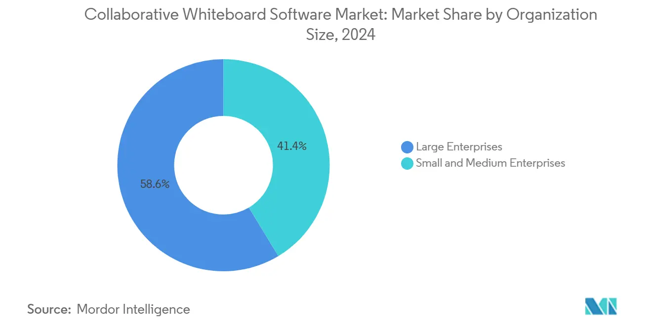 Collaborative Whiteboard Software Market: Market Share by Organization Size