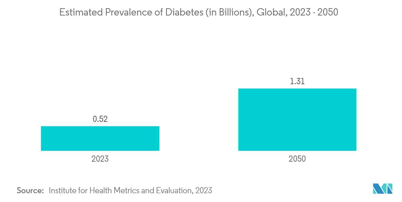 Collagen Dressings Market: Estimated Prevalence of Diabetes (in Billions), Global, 2023 - 2050