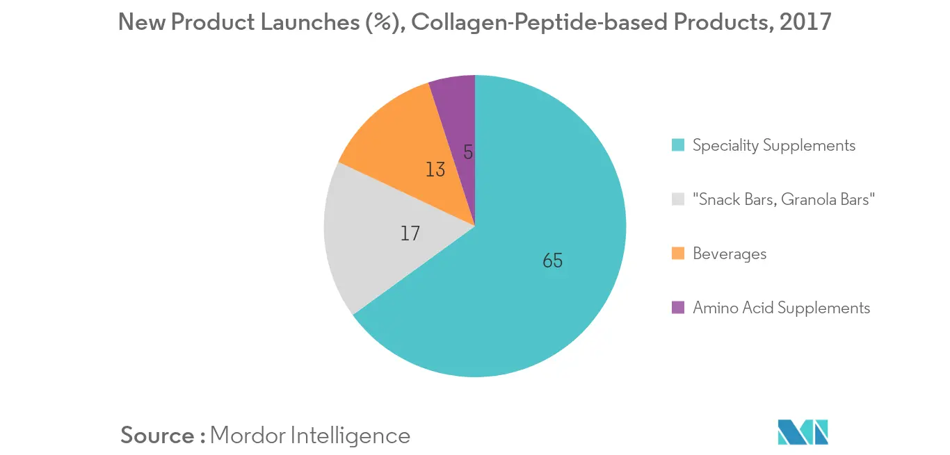 Collagen Peptide Market Share