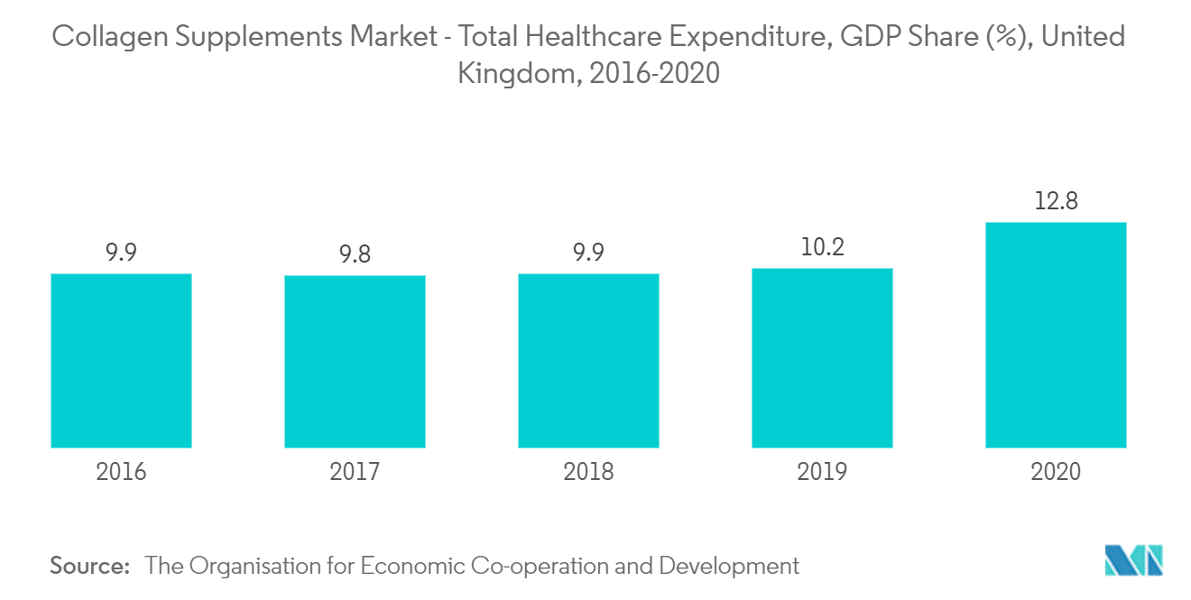 Markt für Kollagenpräparate - Gesamtausgaben im Gesundheitswesen, BIP-Anteil (%), Vereinigtes Königreich, 2016-2020
