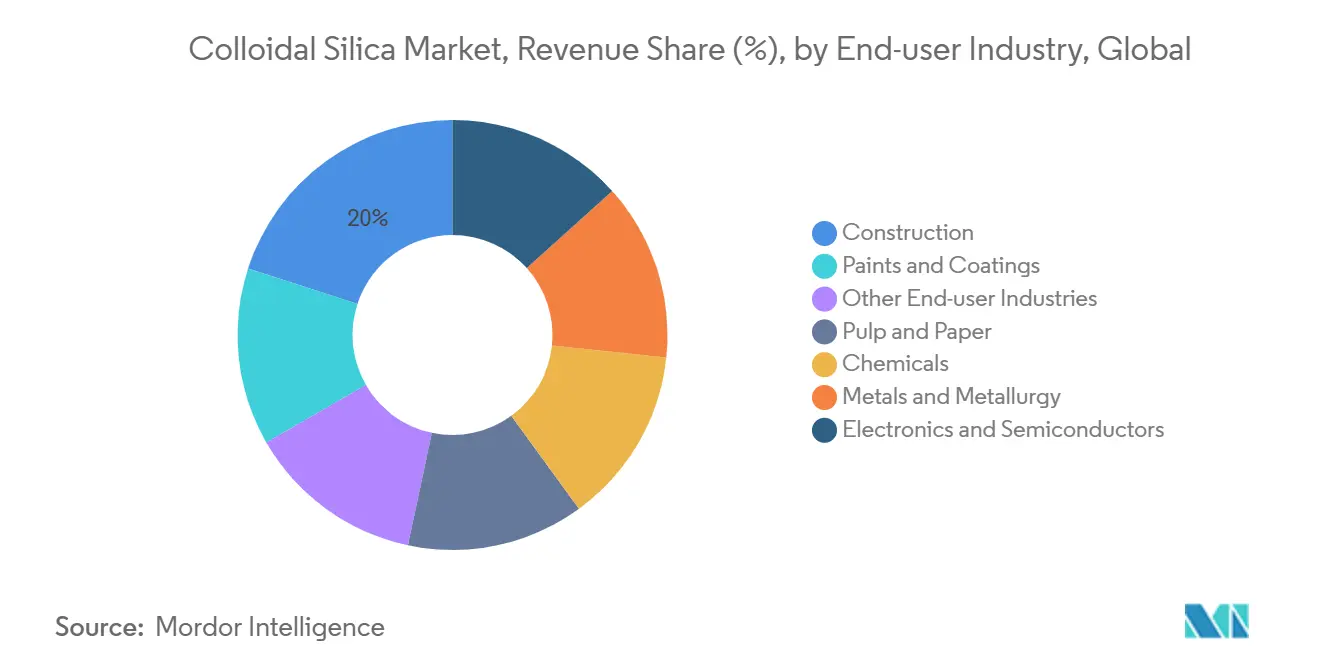 Colloidal Silica Market, Revenue Share (%), by End-user Industry, Global