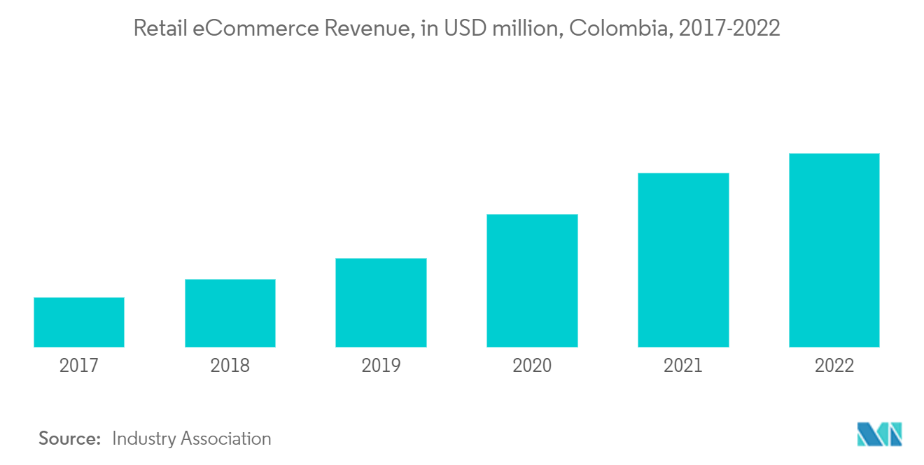 Mercado de Logística de Terceiros (3PL) da Colômbia - Receita de comércio eletrônico de varejo, em milhões de dólares, Colômbia, 2017-2022