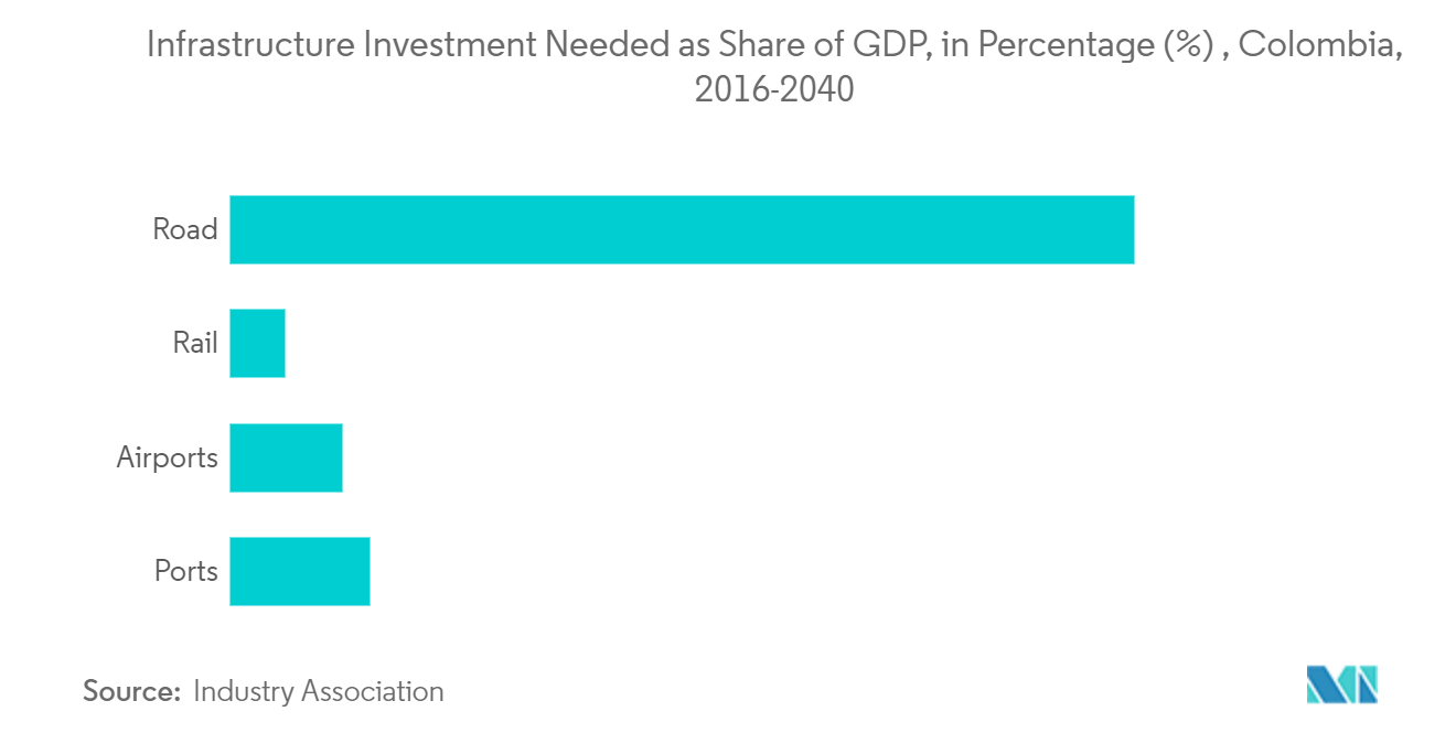 哥伦比亚第三方物流 (3PL) 市场 - 所需基础设施投资占 GDP 的比例 (%)，哥伦比亚，2016-2040 年