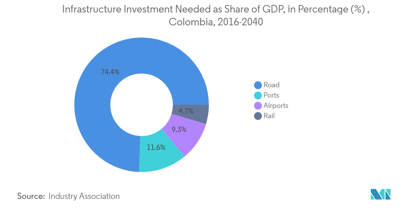 コロンビアのサードパーティロジスティクス（3PL）市場-GDPに占める必要インフラ投資額（％） 、コロンビア、2016年-2040年