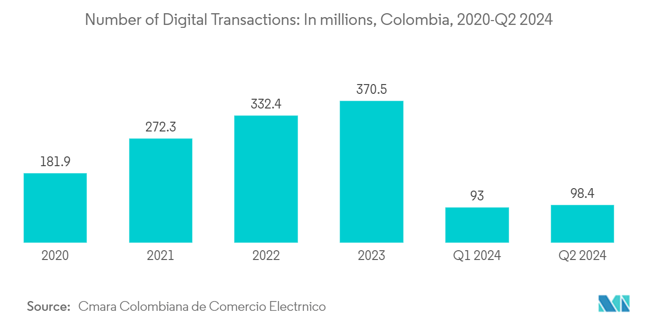 コロンビアのサードパーティロジスティクス（3PL）市場デジタル取引件数：単位：百万、コロンビア、2020年-2024年第2四半期