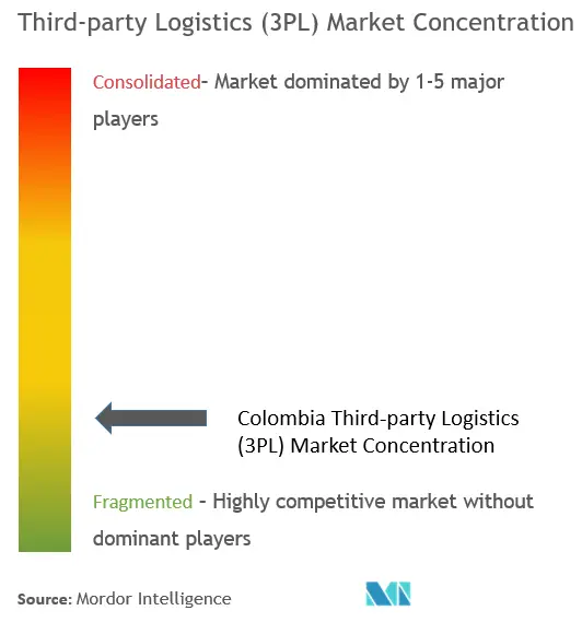 Colombia Third-party Logistics (3PL) Market Concentration