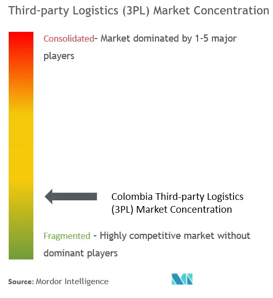 Colombia Tập trung thị trường hậu cần bên thứ ba (3PL)