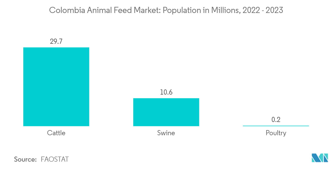 Colombia Animal Feed Market: Population in Millions