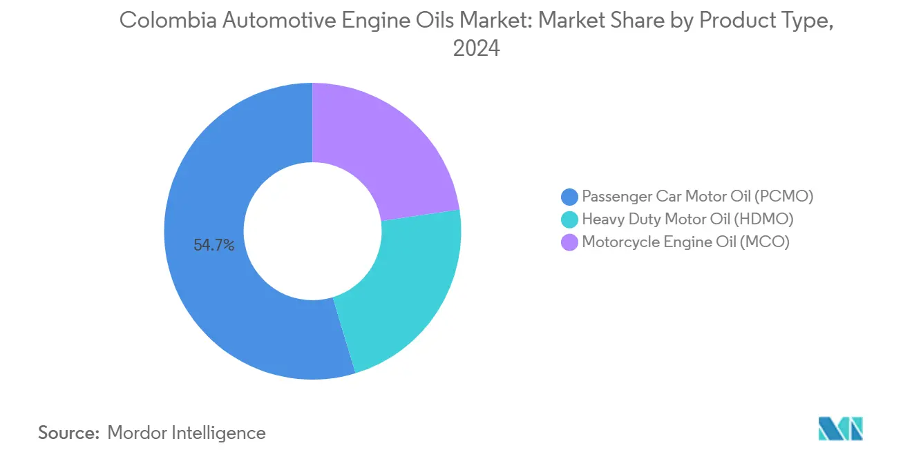Colombia Automotive Engine Oils Market: Market Share by Product Type