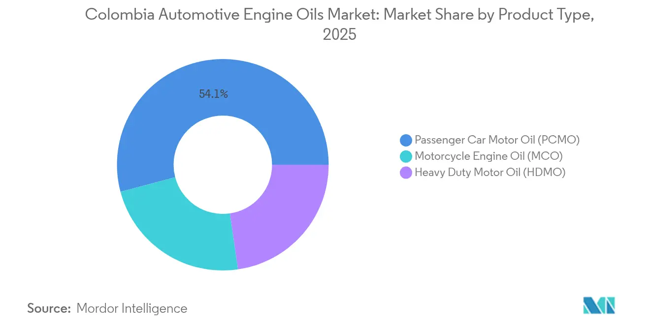 Colombia Automotive Engine Oils Market: Market Share by Product Type, 2025