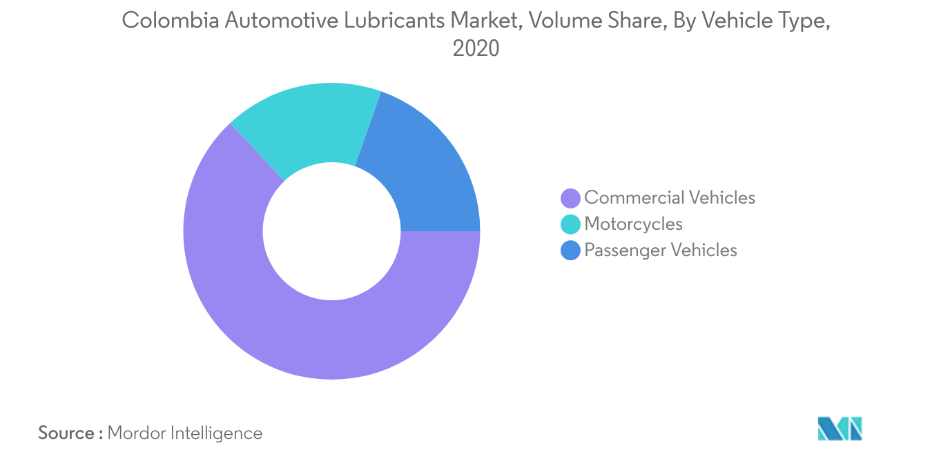 Mercado de lubrificantes automotivos da Colômbia