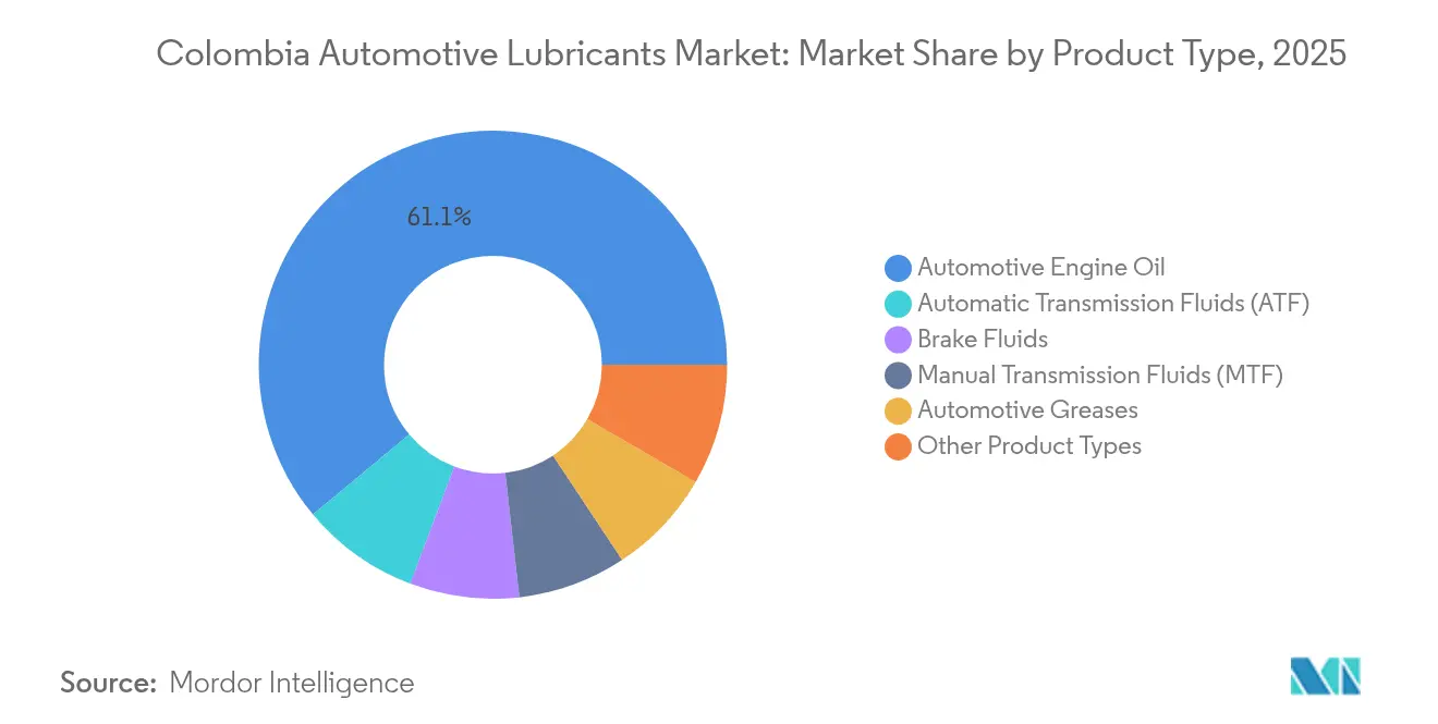 Colombia Automotive Lubricants Market: Market Share by Product Type, 2025